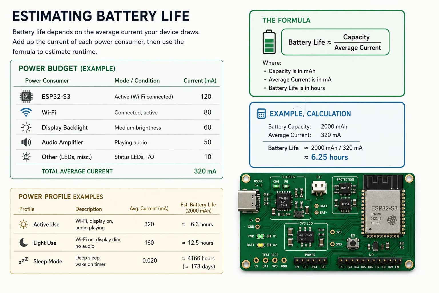 Bảng ngân sách dòng điện và ví dụ ước tính thời lượng pin 2.000 mAh cho ESP32-S3, Wi-Fi, màn hình và audio.