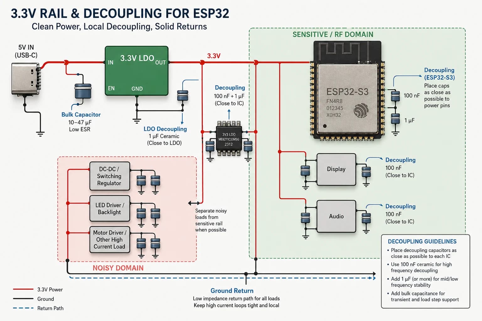 Sơ đồ rail 3,3 V với tụ bulk, tụ decoupling cho ESP32-S3, màn hình, audio và miền tải nhiễu.