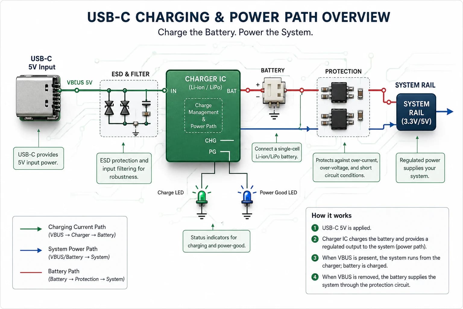 Sơ đồ đường sạc USB-C và đường cấp nguồn hệ thống cho board dùng pin Li-ion một cell.